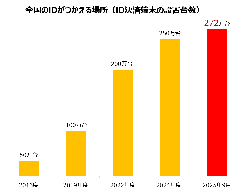 全国のiDがつかえる場所(iD決済端末の設置台数) 2025年9月 272万台
