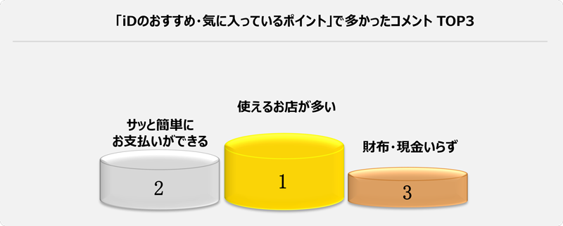 「iDのおすすめ・気に入っているポイント」で多かったコメント TOP3 3位 財布・現金いらず 2位 サッと簡単にお支払いができる 1位 使えるお店が多い