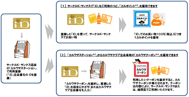 インフォメーション ドコモの Id